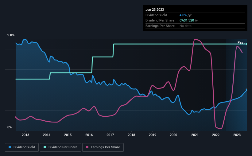 historic-dividend