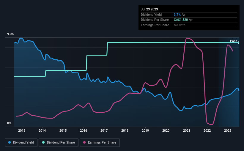 historic-dividend