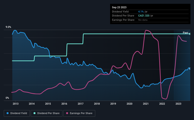 historic-dividend