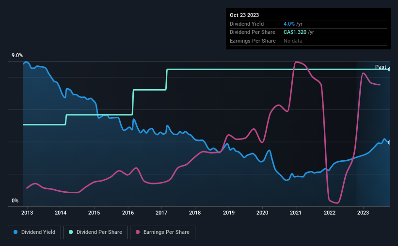 historic-dividend