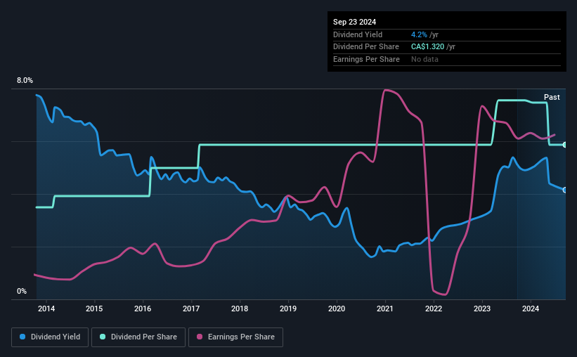 historic-dividend