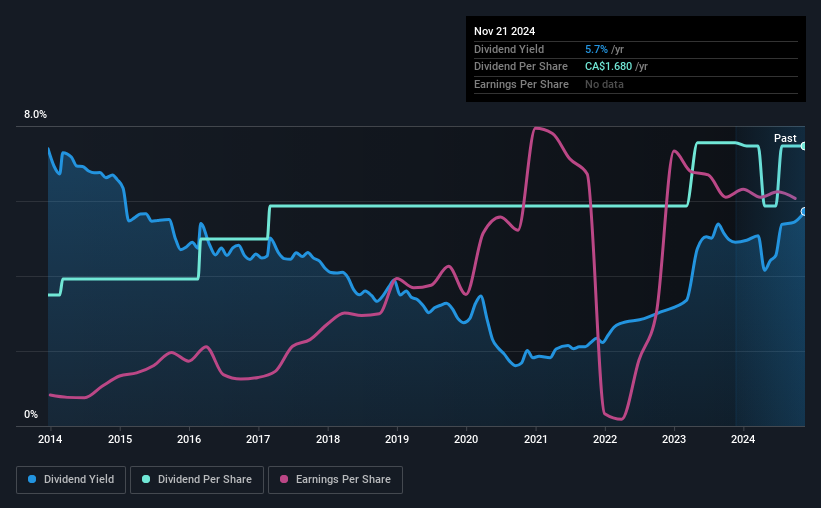 historic-dividend