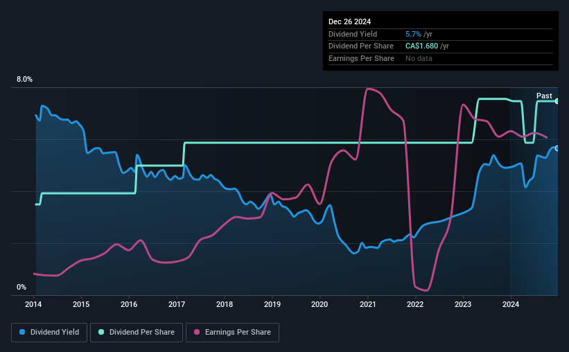 historic-dividend