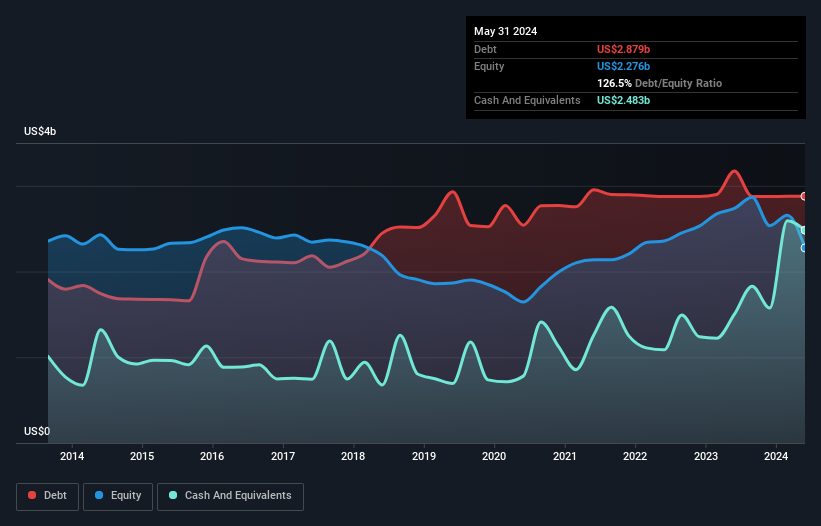 debt-equity-history-analysis