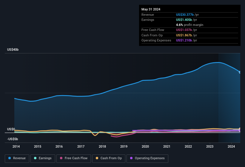 earnings-and-revenue-history