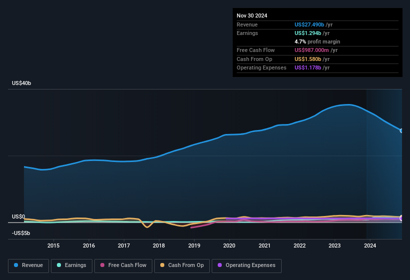 earnings-and-revenue-history