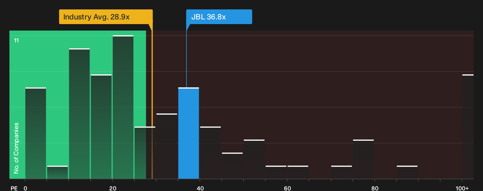 NYSE:JBL P/E Ratio as at Sep 2026