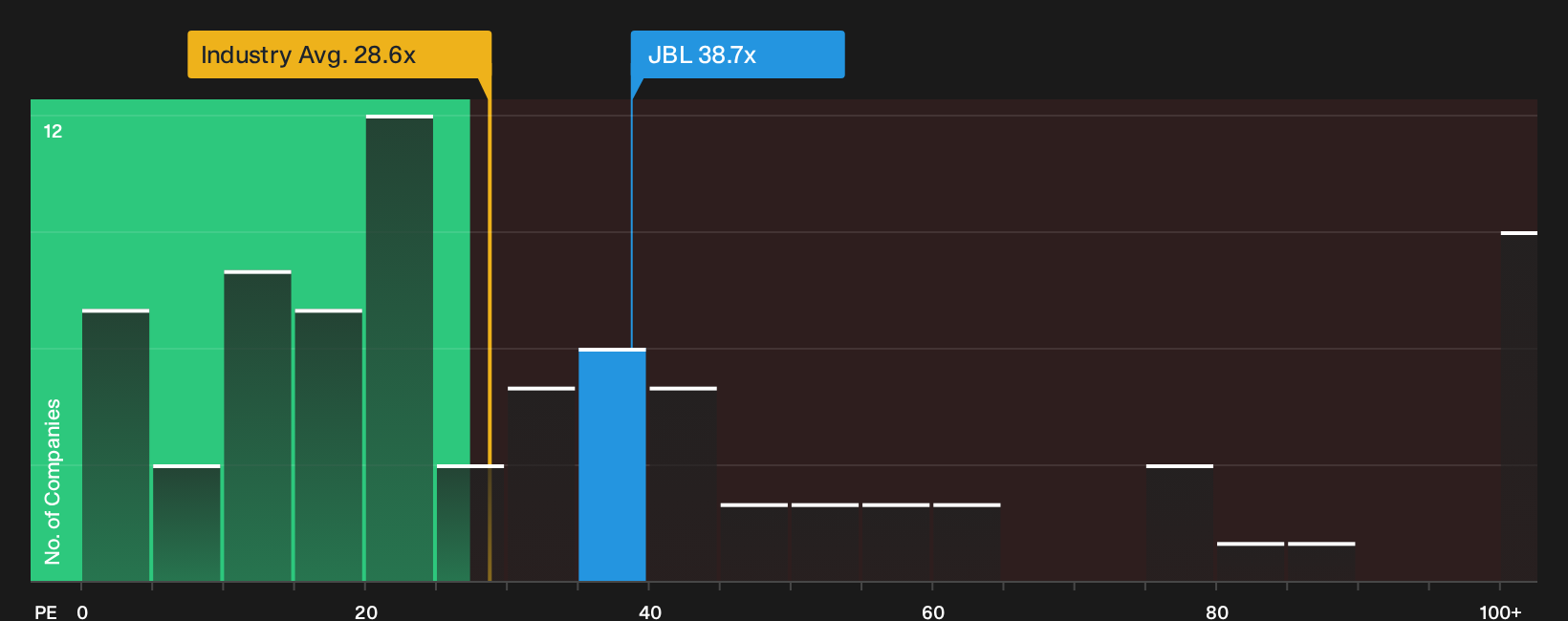 NYSE:JBL P/E Ratio as at Sep 2026