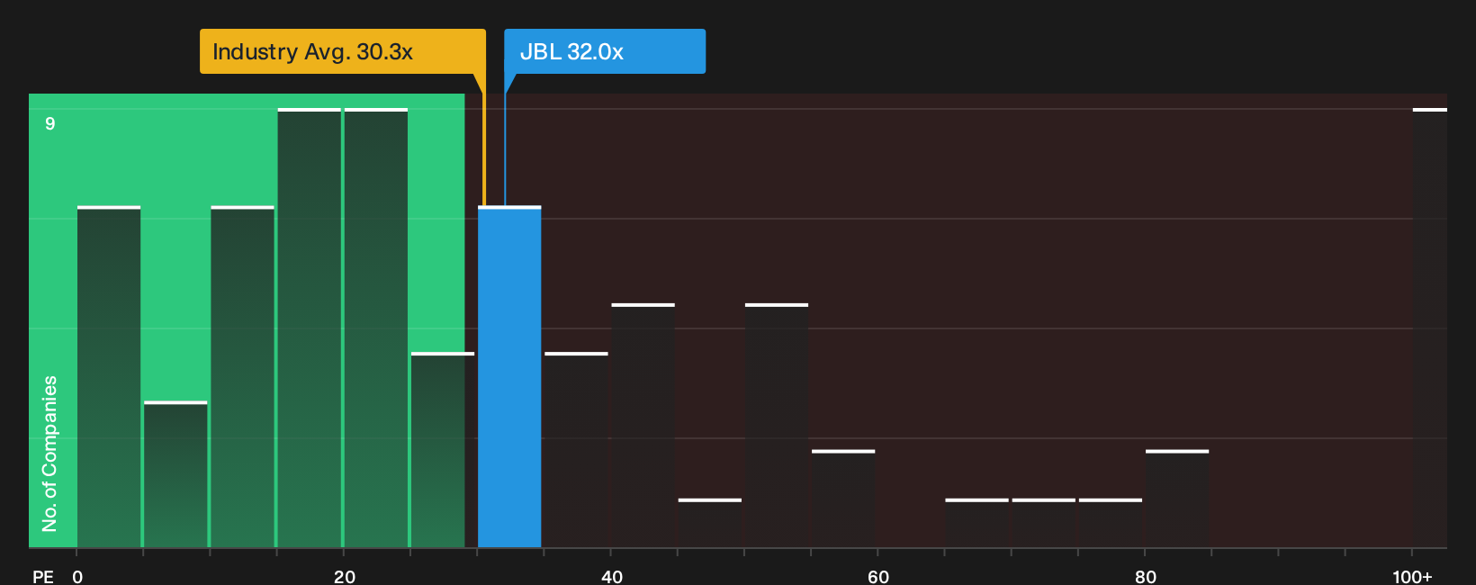 NYSE:JBL P/E Ratio as at Oct 2026