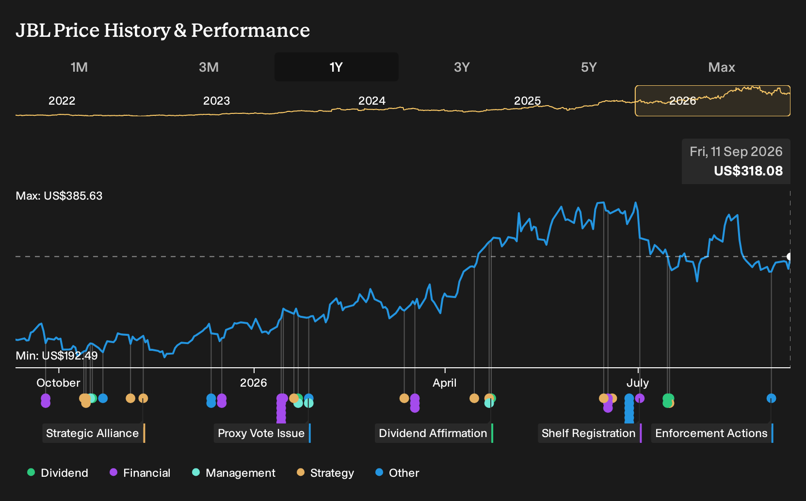 NYSE:JBL 1-Year Stock Price Chart