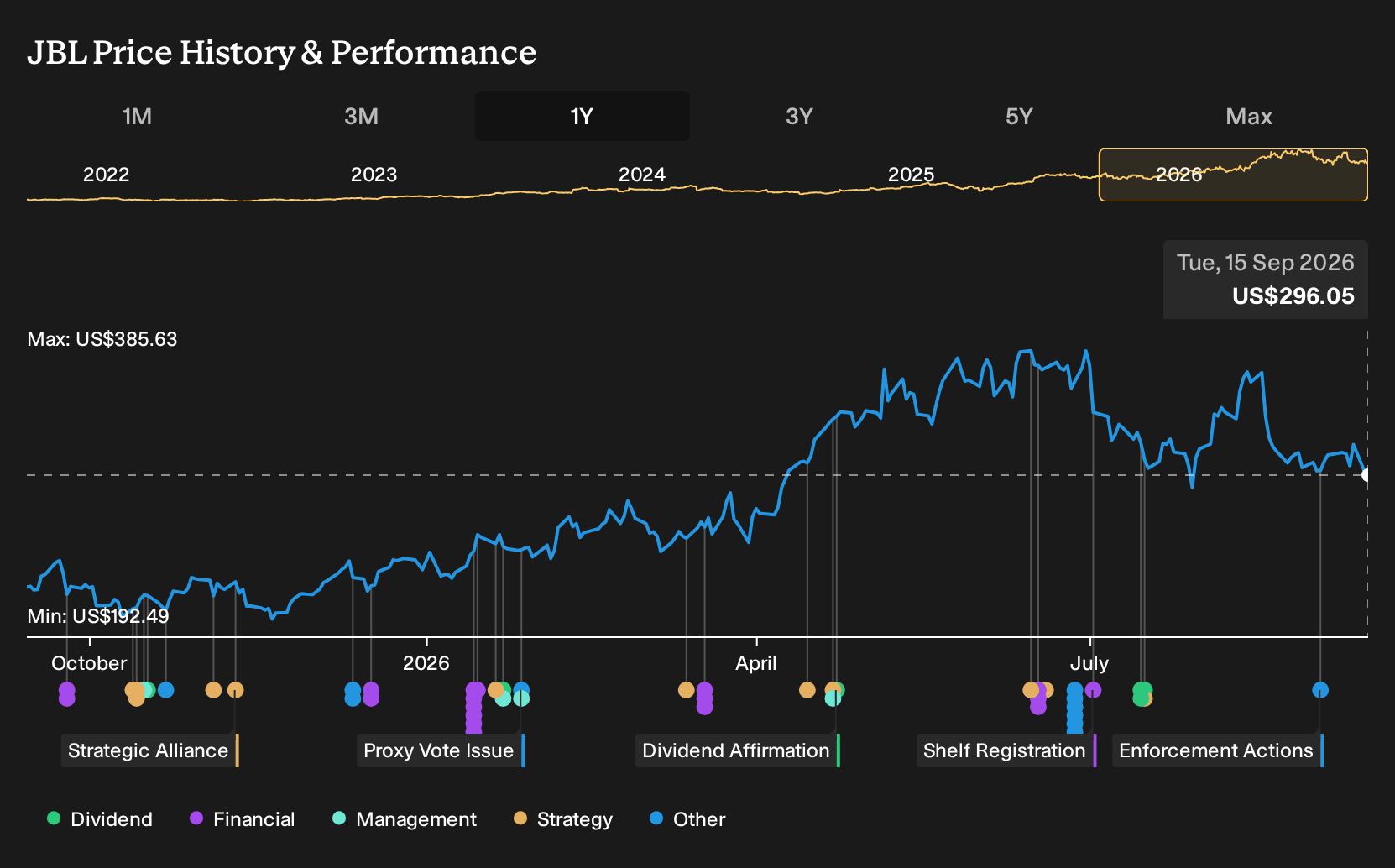 NYSE:JBL 1-Year Stock Price Chart
