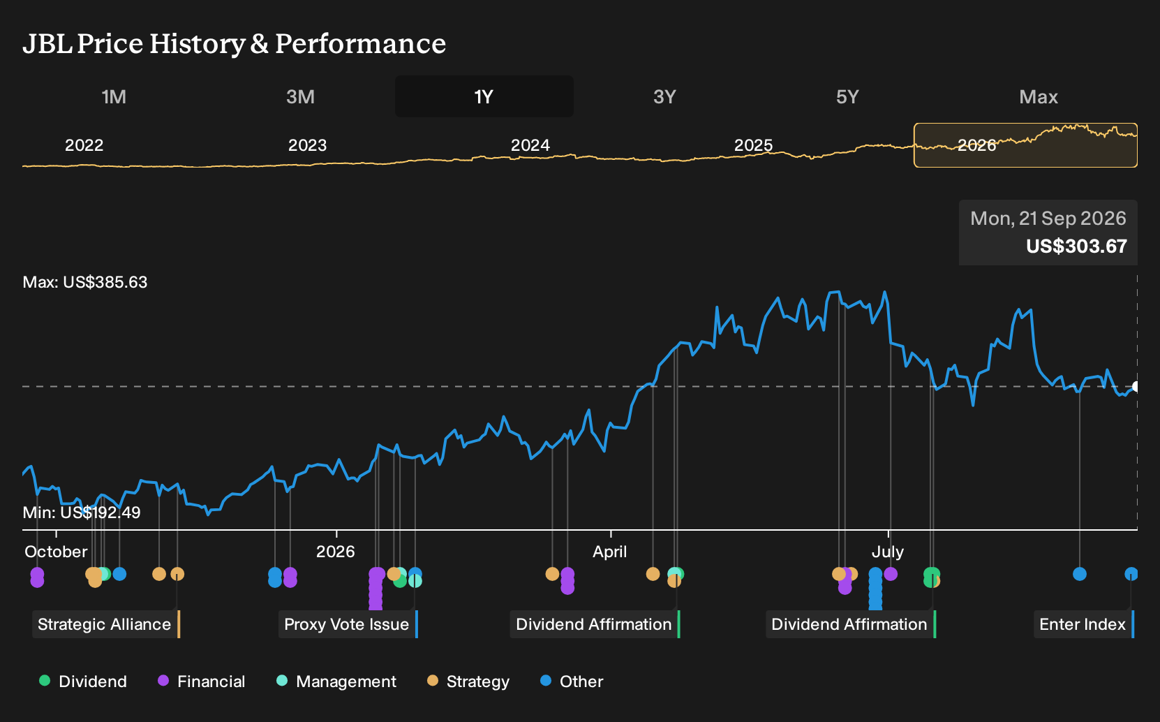NYSE:JBL 1-Year Stock Price Chart