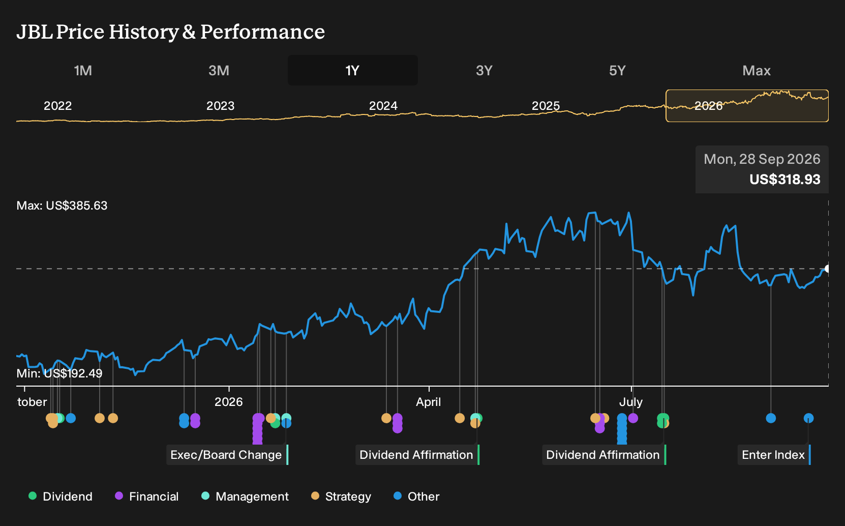 NYSE:JBL 1-Year Stock Price Chart
