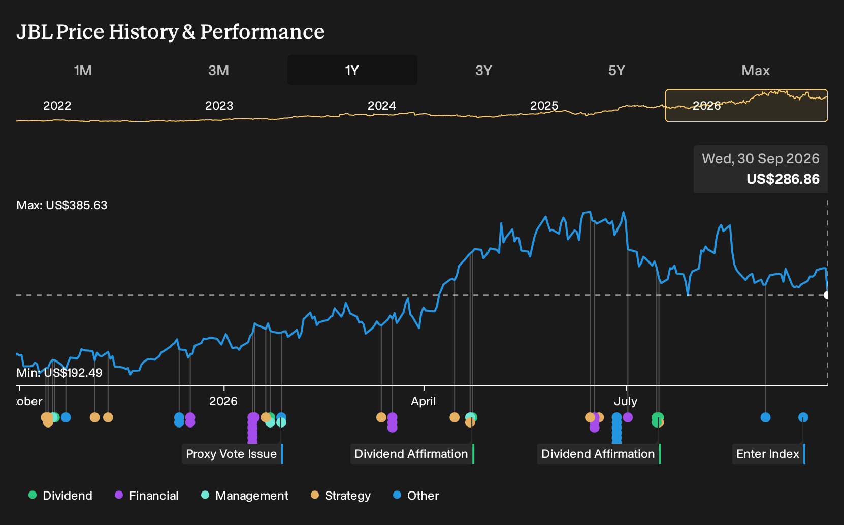 JBL 1-Year Stock Price Chart