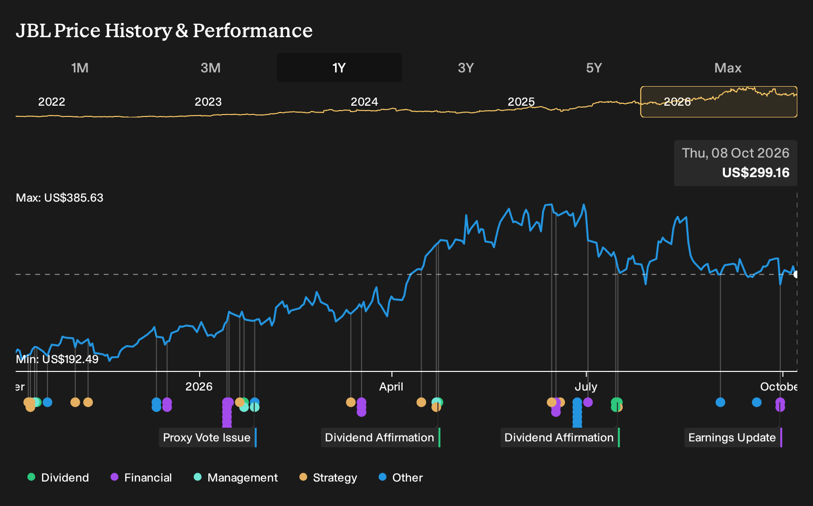 NYSE:JBL 1-Year Stock Price Chart