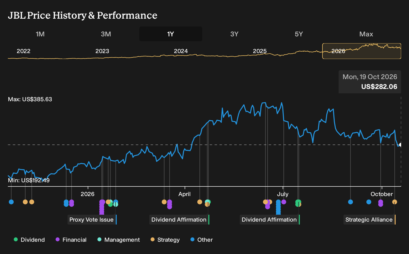 NYSE:JBL 1-Year Stock Price Chart