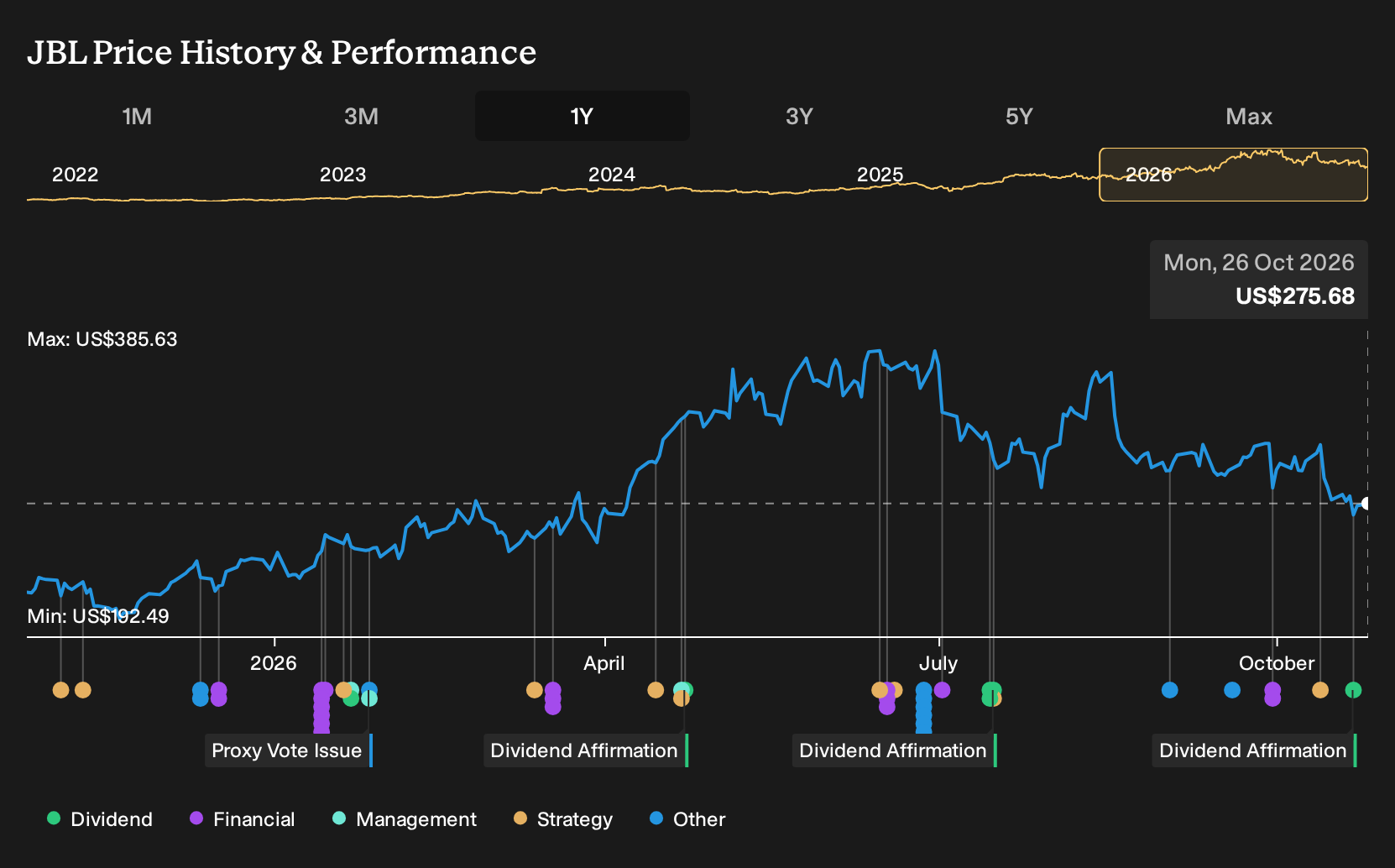NYSE:JBL 1-Year Stock Price Chart