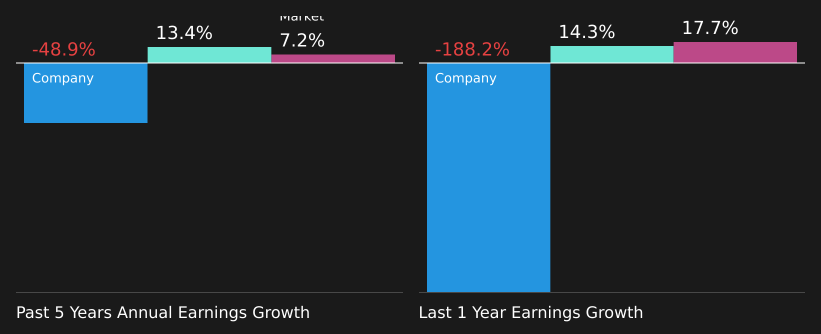 NasdaqGS:VIAV Past Earnings Growth as at Aug 2026