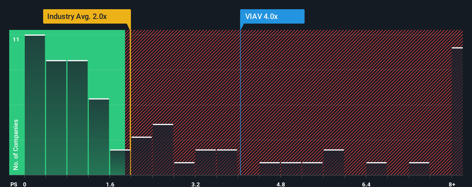 ps-multiple-vs-industry