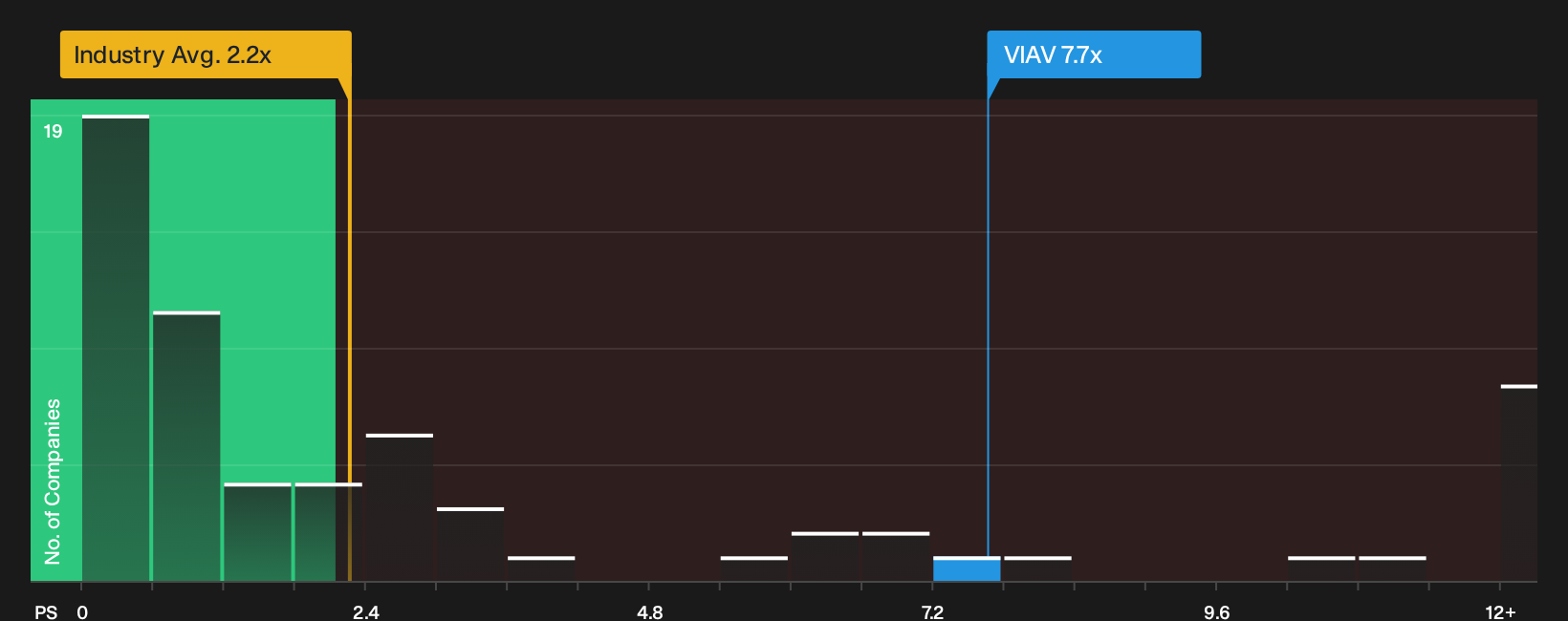 NasdaqGS:VIAV P/S Ratio as at Oct 2026