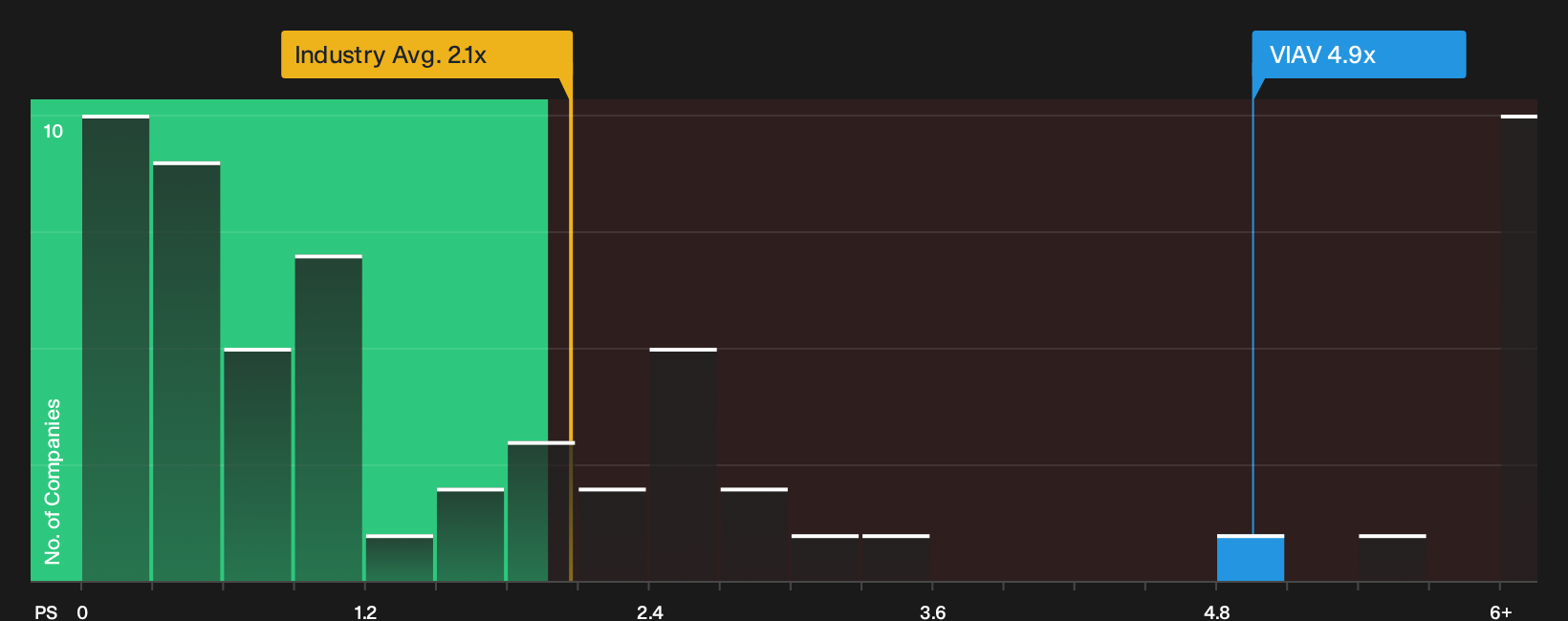 NasdaqGS:VIAV P/S Ratio as at Oct 2026