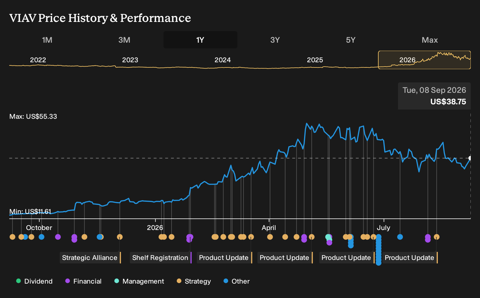 NasdaqGS:VIAV 1-Year Stock Price Chart