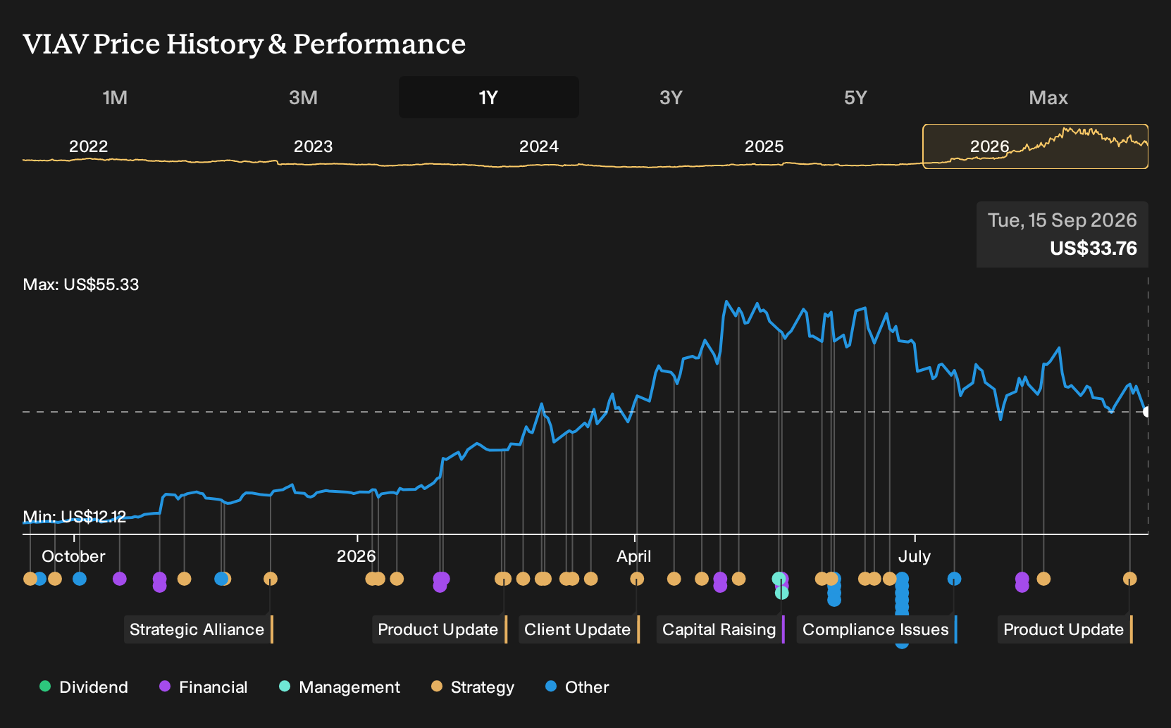 NasdaqGS:VIAV 1-Year Stock Price Chart