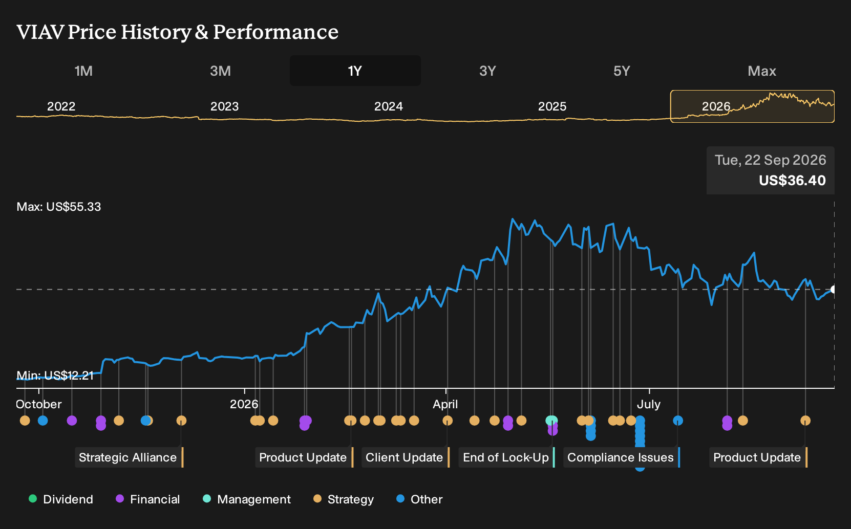 NasdaqGS:VIAV 1-Year Stock Price Chart