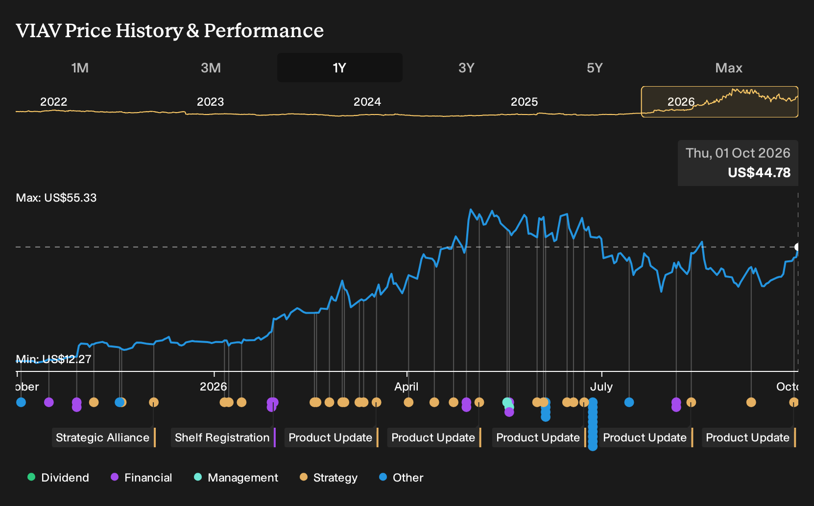 NasdaqGS:VIAV 1-Year Stock Price Chart