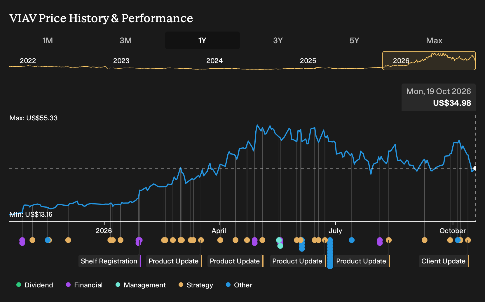 NasdaqGS:VIAV 1-Year Stock Price Chart