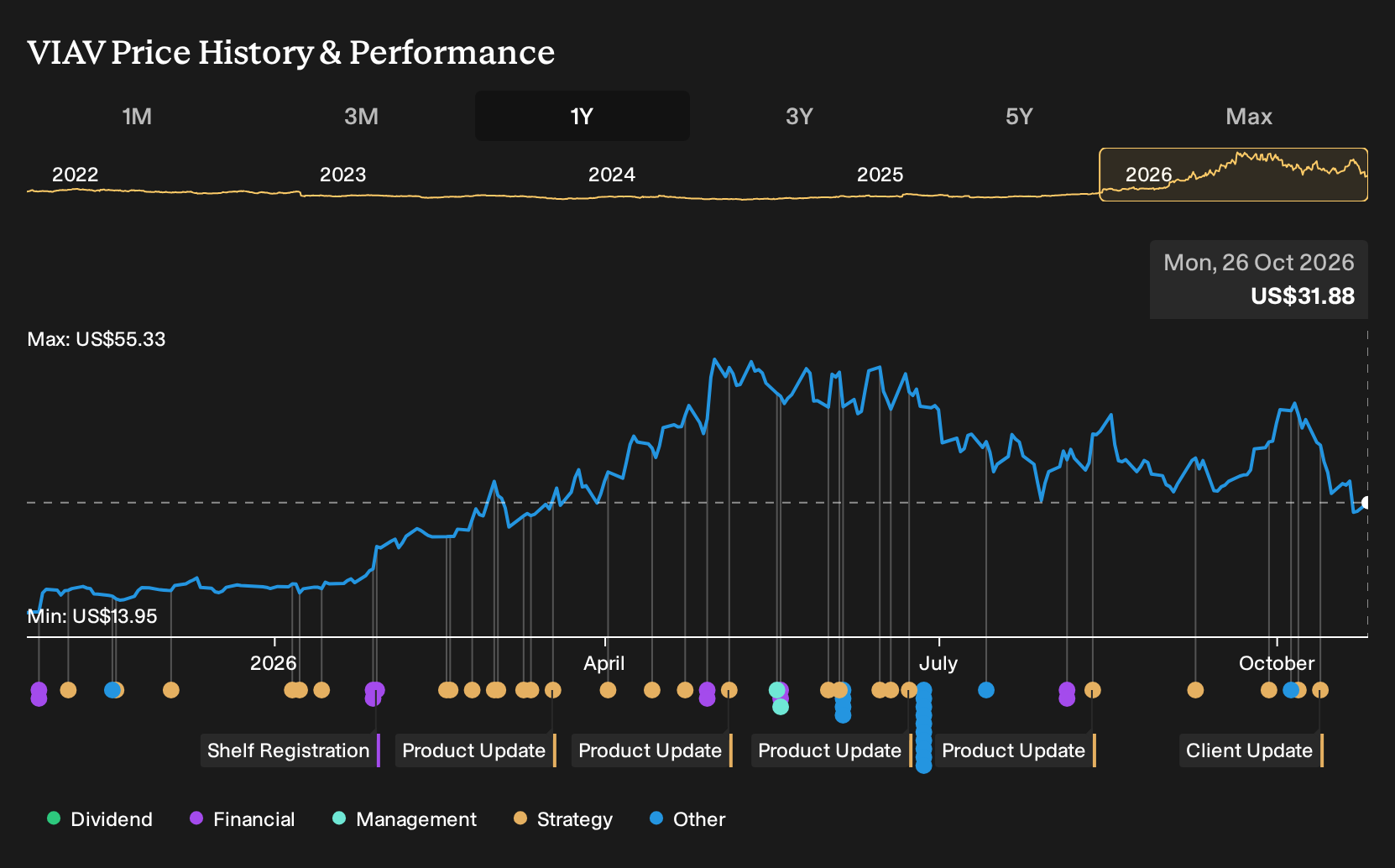 NasdaqGS:VIAV 1-Year Stock Price Chart
