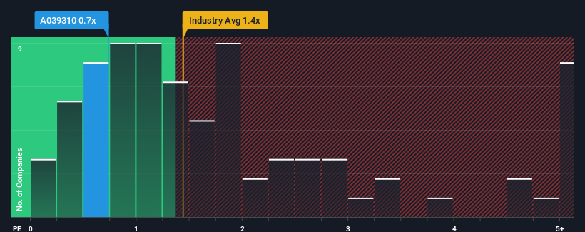 ps-multiple-vs-industry