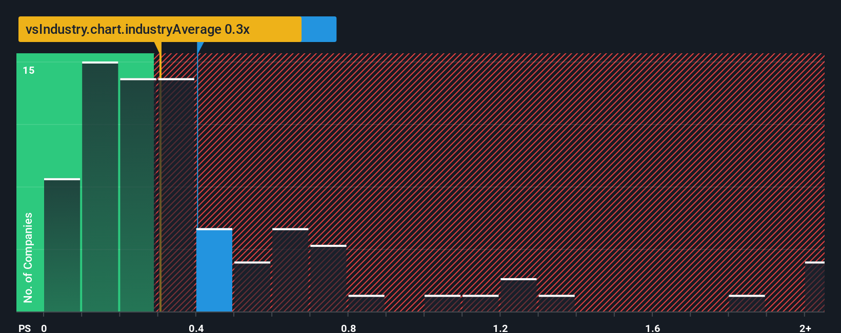 ps-multiple-vs-industry