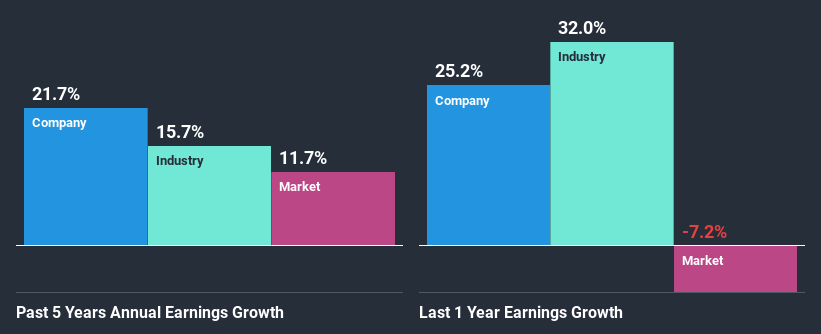 past-earnings-growth