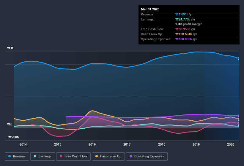 KOSDAQ:A046890 Earnings and Revenue History July 13th 2020