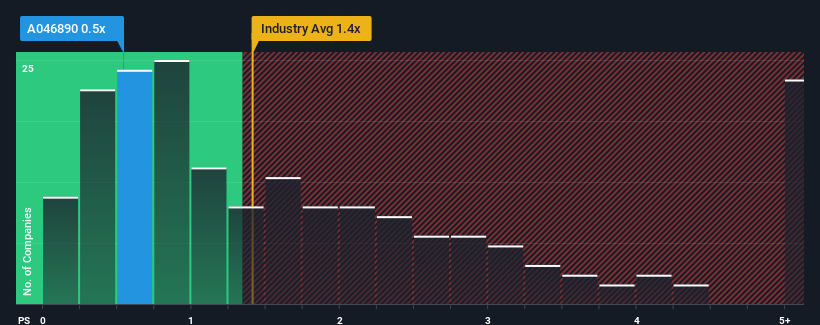 ps-multiple-vs-industry