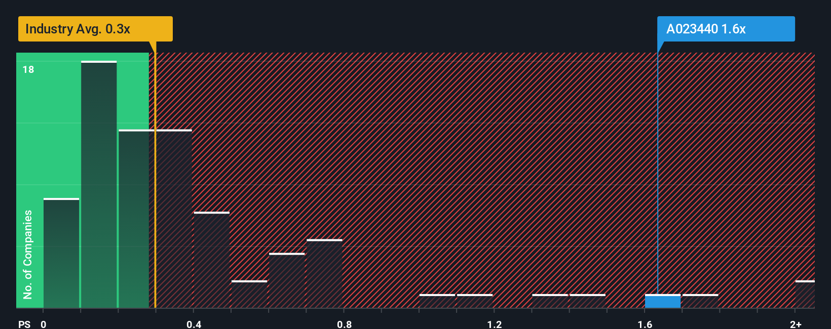 ps-multiple-vs-industry