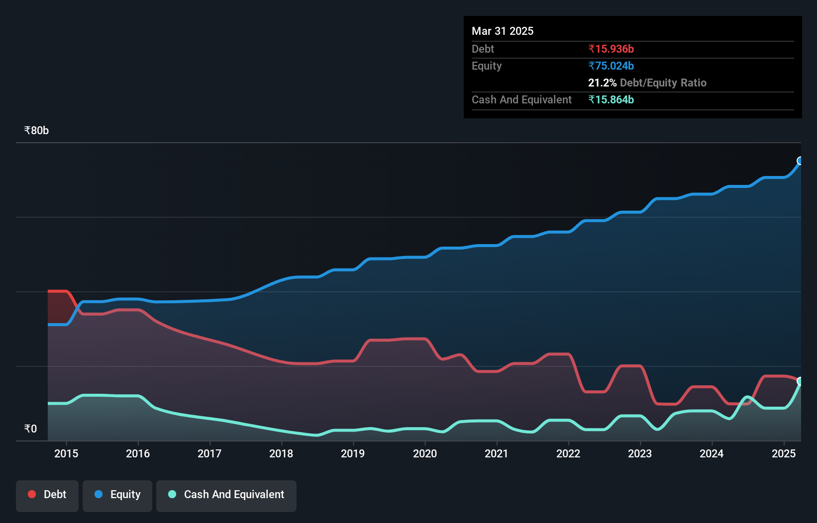 debt-equity-history-analysis