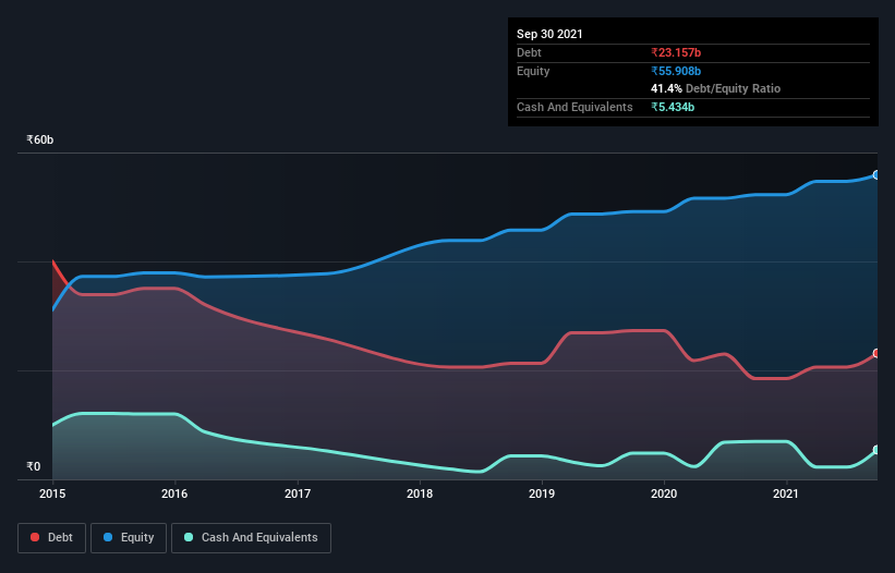 debt-equity-history-analysis