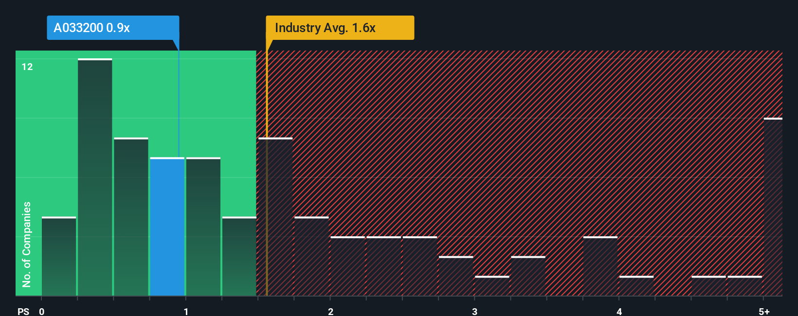 ps-multiple-vs-industry