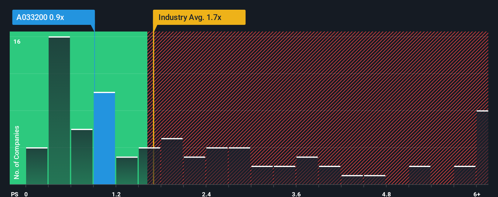 ps-multiple-vs-industry