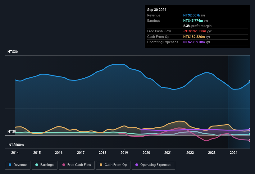 earnings-and-revenue-history