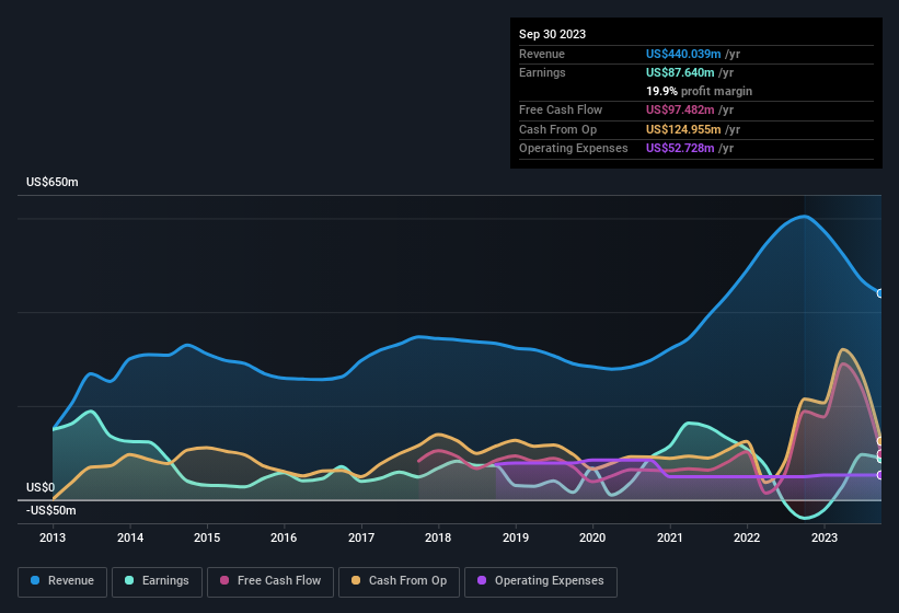 earnings-and-revenue-history
