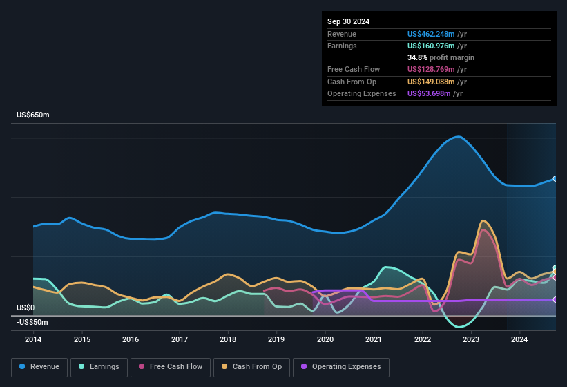 earnings-and-revenue-history