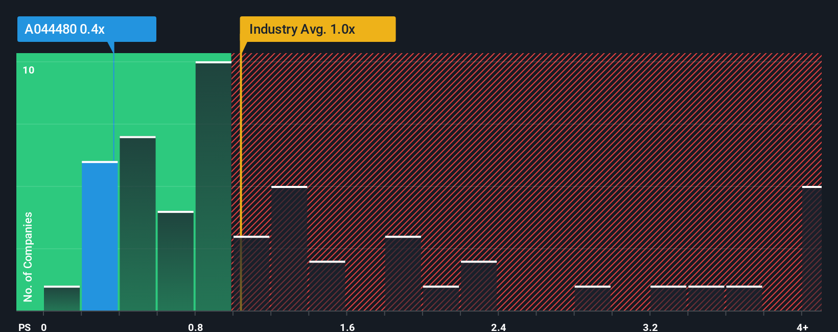 ps-multiple-vs-industry