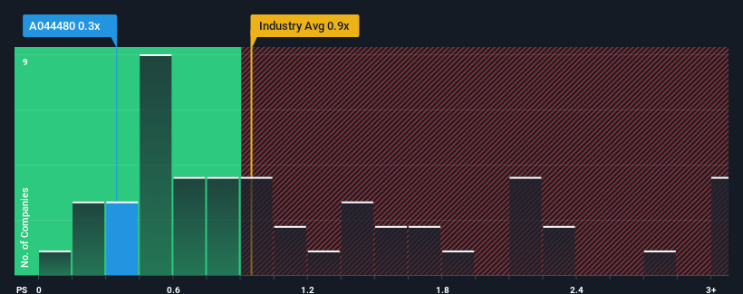 ps-multiple-vs-industry