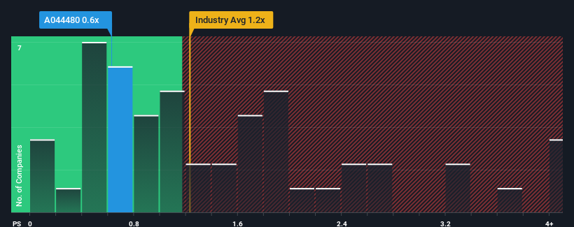 ps-multiple-vs-industry