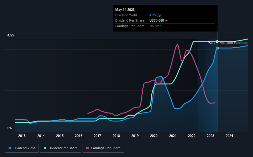 historic-dividend