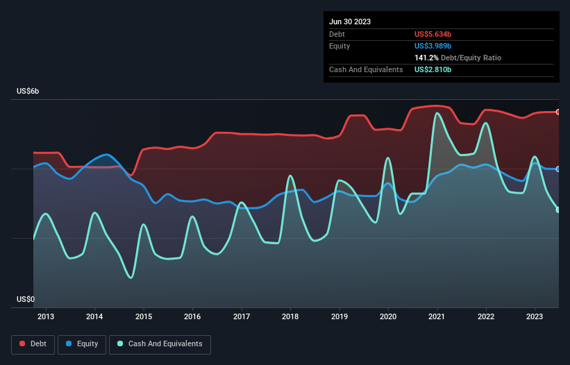 debt-equity-history-analysis