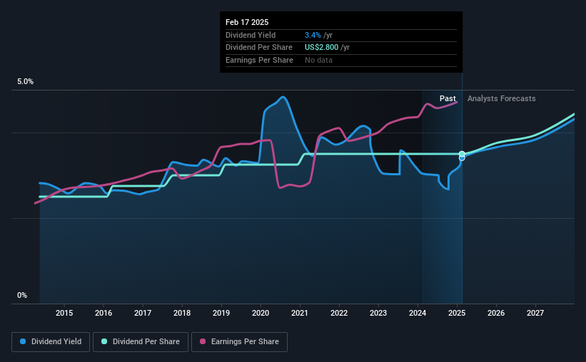 historic-dividend